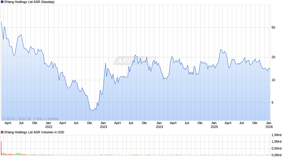 EHang Aktie (ADR) Chart