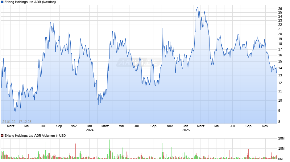 EHang Aktie (ADR) Chart