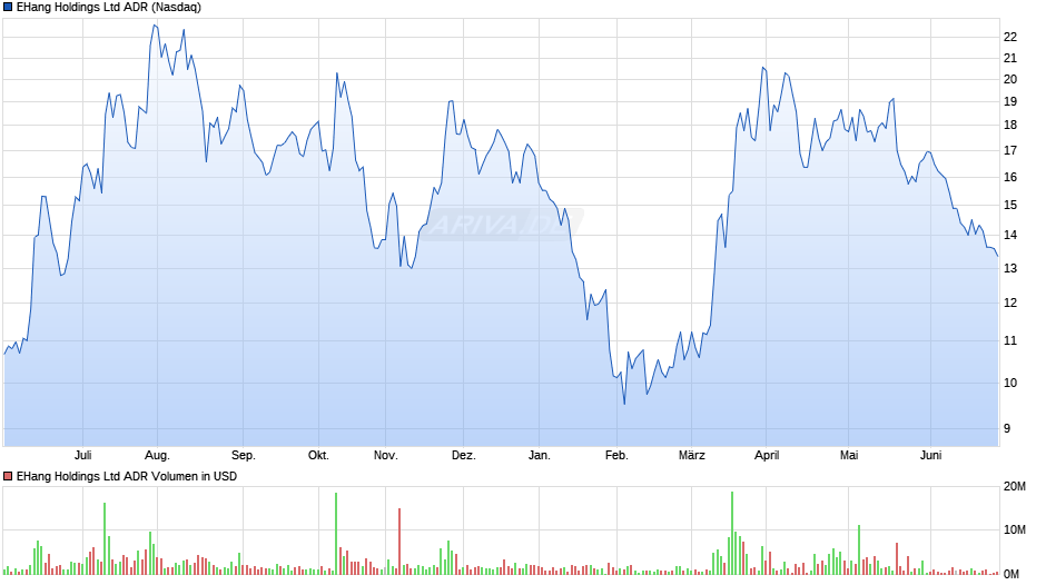 EHang Holdings Ltd ADR Chart