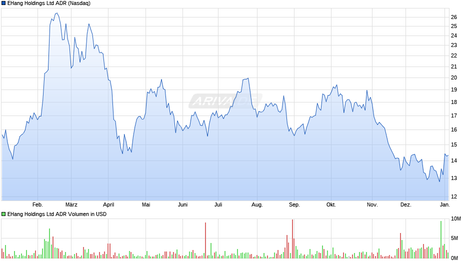 EHang Aktie (ADR) Chart