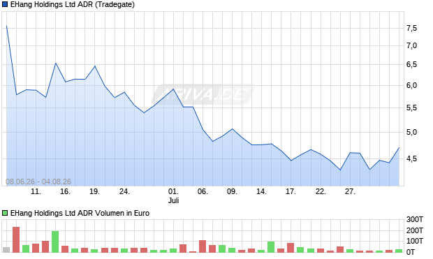 EHang Aktie (ADR) Chart