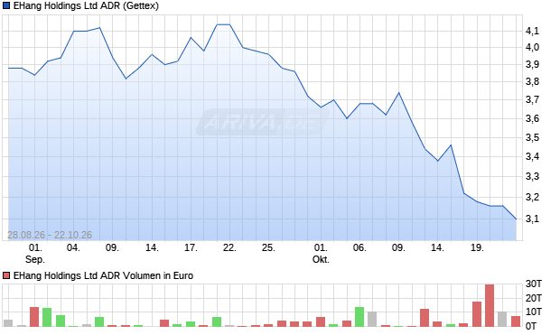 EHang Aktie (ADR) Chart