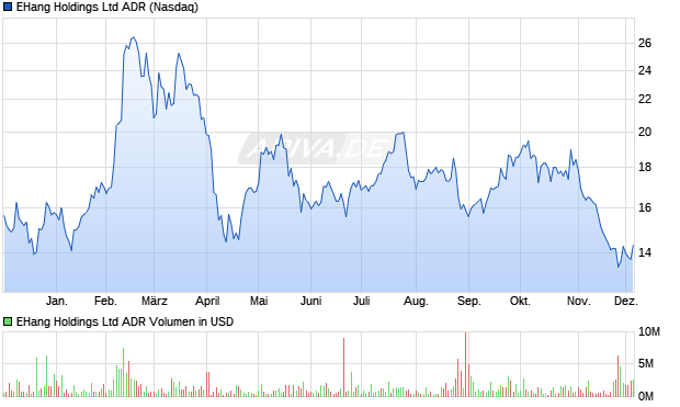 EHang Aktie (ADR) Chart