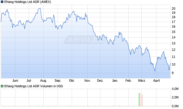 EHang Aktie (ADR) Chart