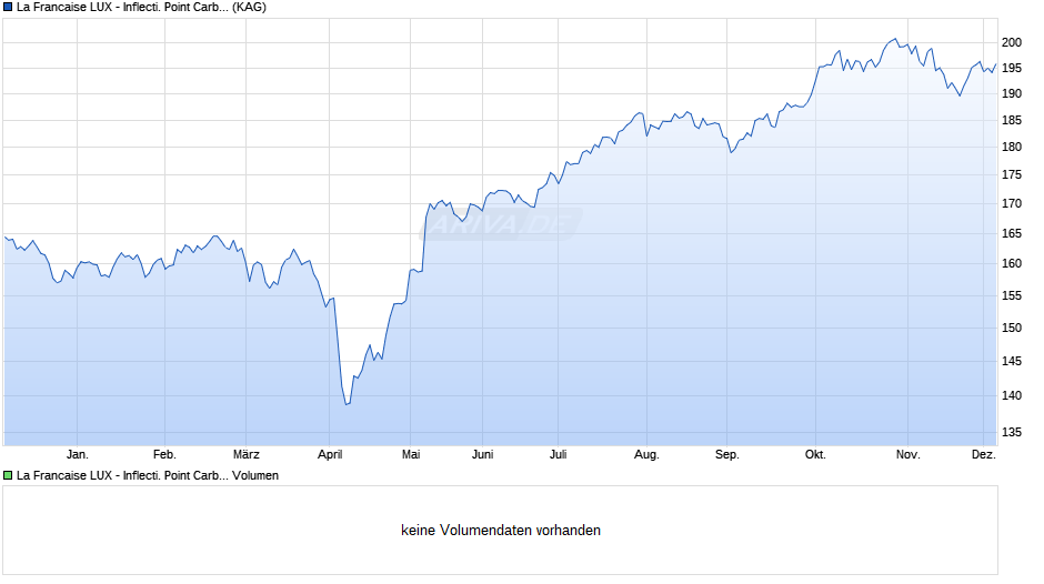 La Francaise LUX - Inflecti. Point Carbon Impact Gbl T EUR C Chart