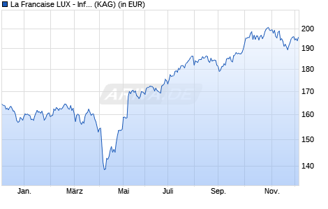 Performance des La Francaise LUX - Inflecti. Point Carbon Impact Gbl T EUR C (WKN A2PXK4, ISIN LU1744646859)