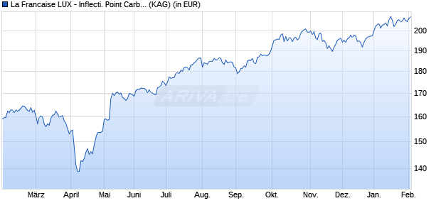 Performance des La Francaise LUX - Inflecti. Point Carbon Impact Gbl T EUR C (WKN A2PXK4, ISIN LU1744646859)