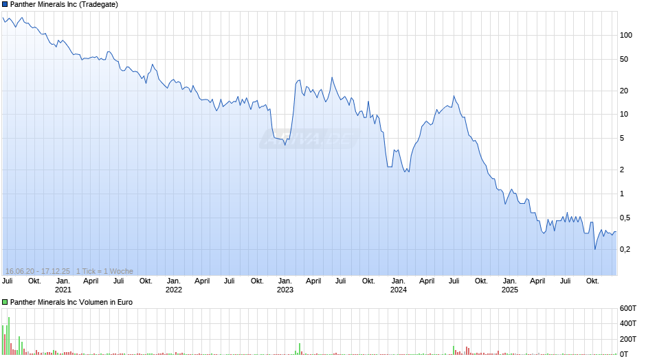 Panther Minerals Chart