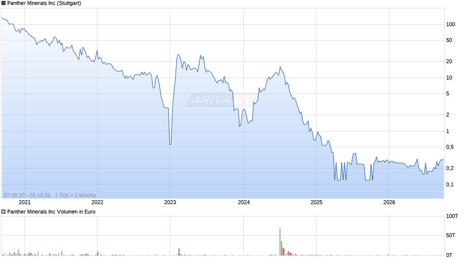 Panther Minerals Chart