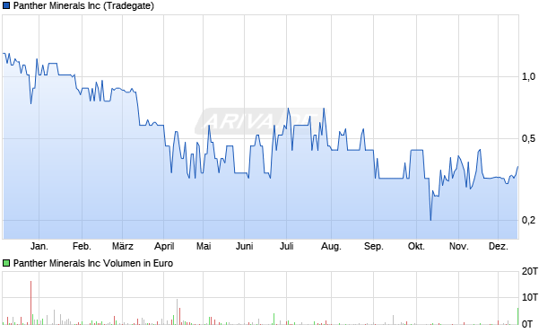 Panther Minerals Aktie Chart