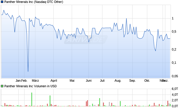 Panther Minerals Aktie Chart