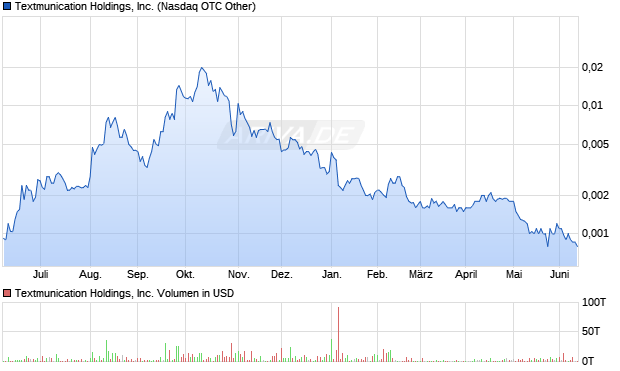 Textmunication Holdings Aktie Chart
