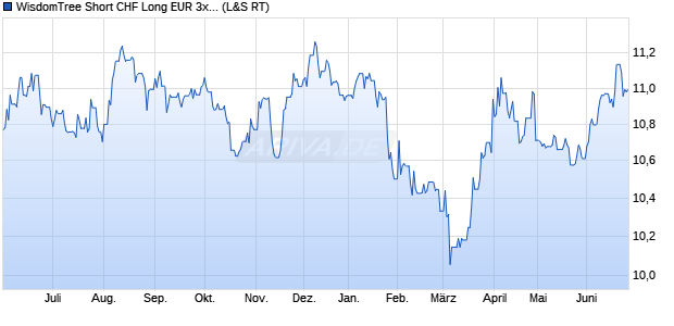 WisdomTree Short CHF Long EUR 3x Daily ETC Chart