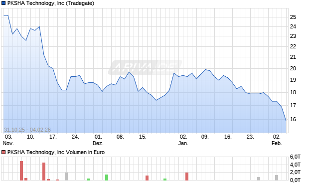 PKSHA Technology Aktie Chart