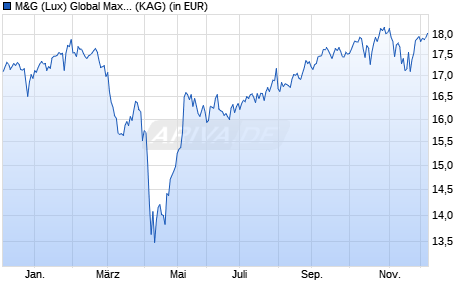 Performance des M&G (Lux) Global Maxima Fund EUR A dist (WKN A2PUX6, ISIN LU2065169174)