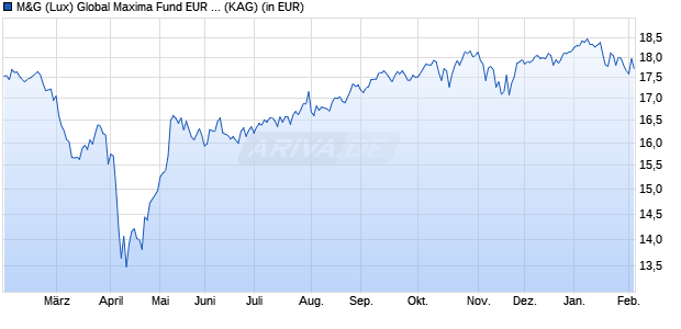 Performance des M&G (Lux) Global Maxima Fund EUR A dist (WKN A2PUX6, ISIN LU2065169174)