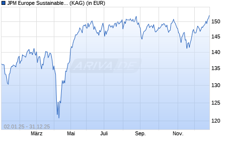 Performance des JPM Europe Sustainable Small Cap Equity C (acc) - EUR (WKN A2PU5X, ISIN LU2076839492)