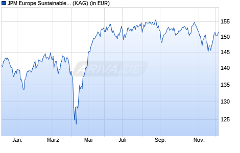 Performance des JPM Europe Sustainable Small Cap Equity S2 (acc) - EUR (WKN A2PV0U, ISIN LU2084640940)