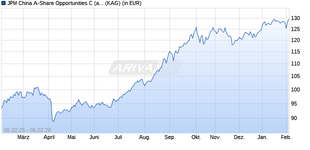 Performance des JPM China A-Share Opportunities C (acc) - EUR (hedged) (WKN A2PVQV, ISIN LU2081627486)