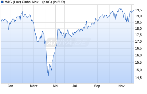 Performance des M&G (Lux) Global Maxima Fund EUR A acc (WKN A2PUX5, ISIN LU2065169091)