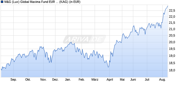 Performance des M&G (Lux) Global Maxima Fund EUR A acc (WKN A2PUX5, ISIN LU2065169091)