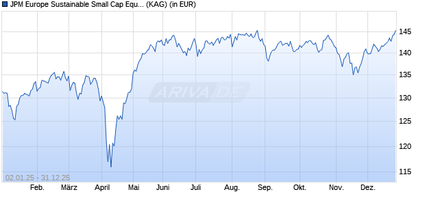 Performance des JPM Europe Sustainable Small Cap Equity A (acc) - EUR (WKN A2PU5Y, ISIN LU2076839146)