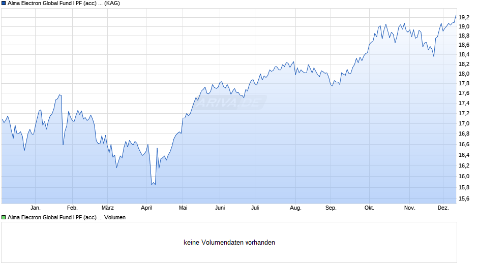 Alma Electron Global Fund I PF (acc) EUR-H2 Chart