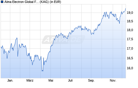 Performance des Alma Electron Global Fund I PF (acc) EUR-H2 (WKN A2PWGZ, ISIN LU2090056206)