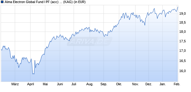 Performance des Alma Electron Global Fund I PF (acc) EUR-H2 (WKN A2PWGZ, ISIN LU2090056206)