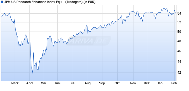 Performance des JPM US Research Enhanced Index Equity Act UCITS ETF USD d (WKN A2PUSW, ISIN IE00BJ06C044)