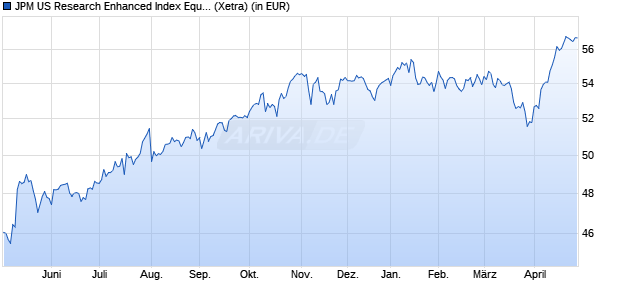 Performance des JPM US Research Enhanced Index Equity Act UCITS ETF USD d (WKN A2PUSW, ISIN IE00BJ06C044)