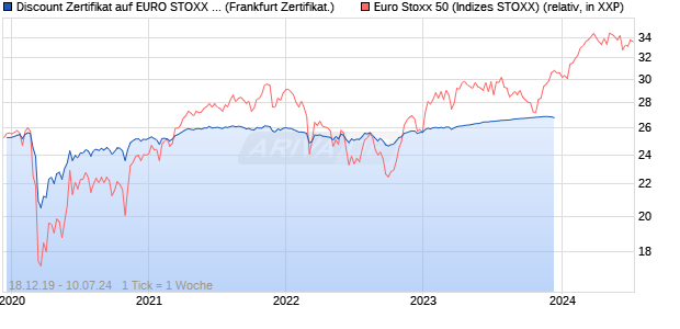 Discount Zertifikat auf EURO STOXX 50 [Goldman Sa. (WKN: GB6PY1) Chart