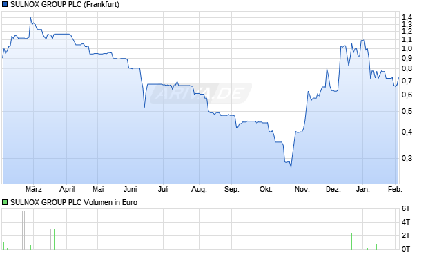 SULNOX GROUP Aktie Chart