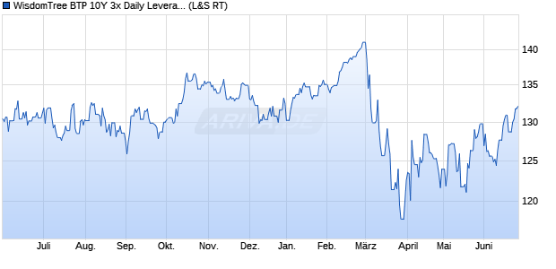 WisdomTree BTP 10Y 3x Daily Leveraged ETC Chart