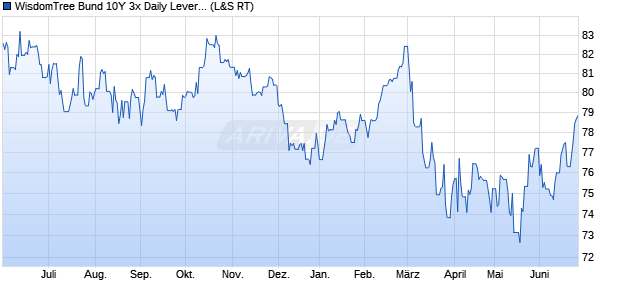 WisdomTree Bund 10Y 3x Daily Leveraged ETC Chart