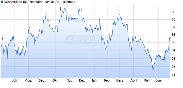 WisdomTree US Treasuries 10Y 3x Daily Leveraged ETC Chart