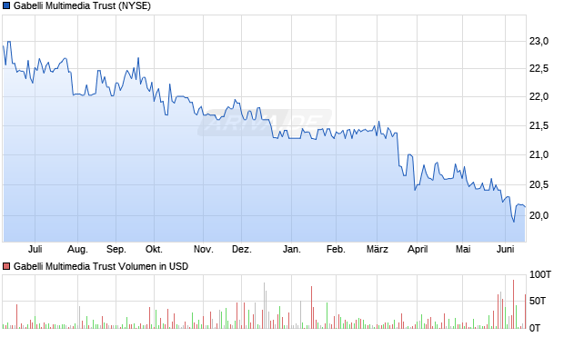 Gabelli Multimedia Trust Aktie Chart