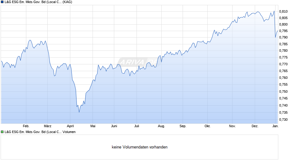 L&G ESG Em. Mkts Gov. Bd (Local Curr.) Idx I EUR Unhdg Dist Chart