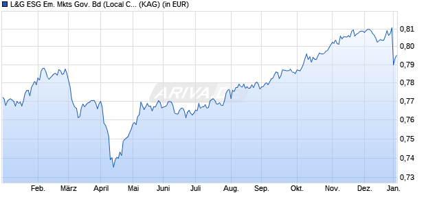 Performance des L&G ESG Em. Mkts Gov. Bd (Local Curr.) Idx I EUR Unhdg Dist (WKN A2PWM7, ISIN IE00BK51XG40)