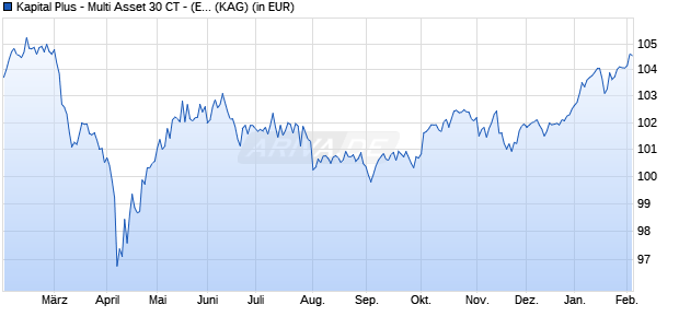 Performance des Kapital Plus - Multi Asset 30 CT - (EUR) (WKN A2DU1Y, ISIN DE000A2DU1Y2)