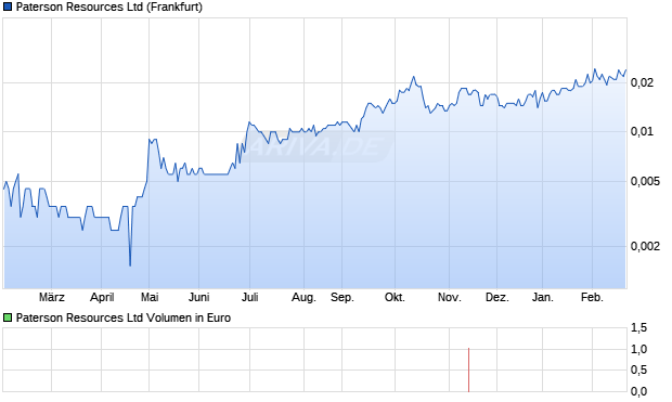 Paterson Resources Aktie Chart