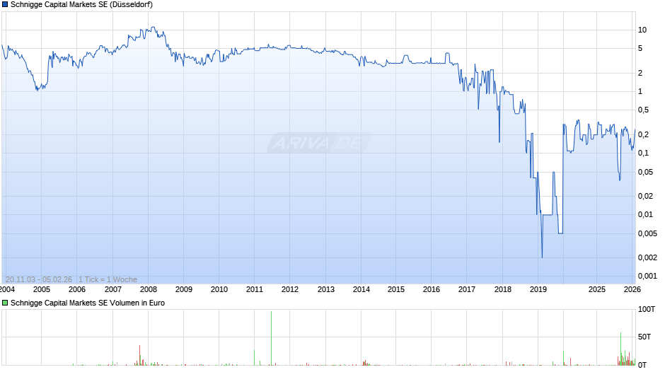 Schnigge Capital Markets Chart