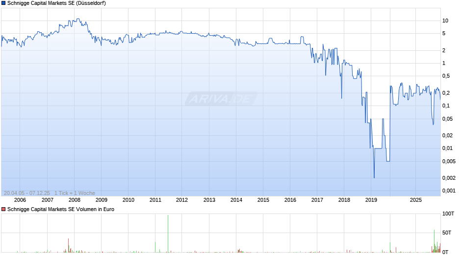 Schnigge Capital Markets Chart