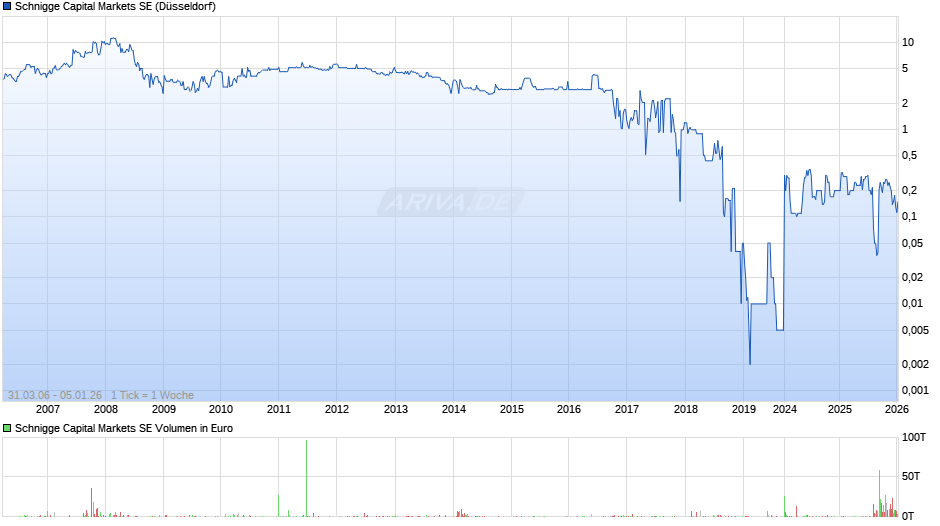Schnigge Capital Markets Chart