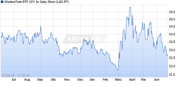 WisdomTree BTP 10Y 3x Daily Short ETC Chart