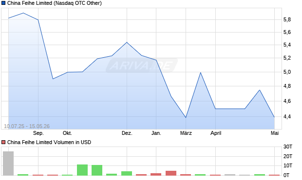 China Feihe Limited Aktie Chart