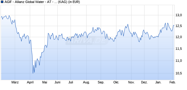 Performance des AGIF - Allianz Global Water - AT - USD (WKN A2PWG5, ISIN LU2089279066)
