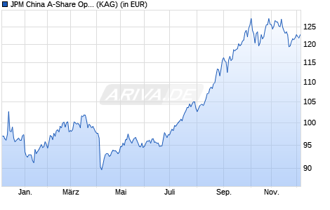 Performance des JPM China A-Share Opportunities I2 (acc) - EUR (hedged) (WKN A2PVQW, ISIN LU2081627569)