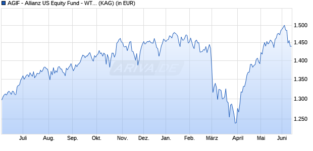 Performance des AGIF - Allianz US Equity Fund - WT - (H-EUR) (WKN A2PJ30, ISIN LU1992127701)
