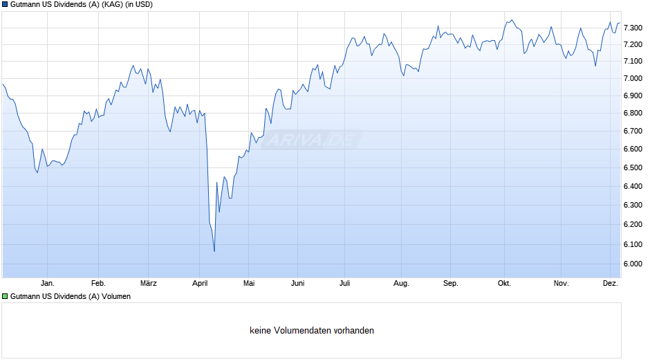 Gutmann US Dividends (A) Chart